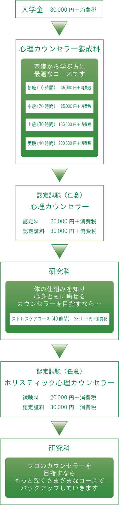 心理カウンセラーの通学講座の流れ