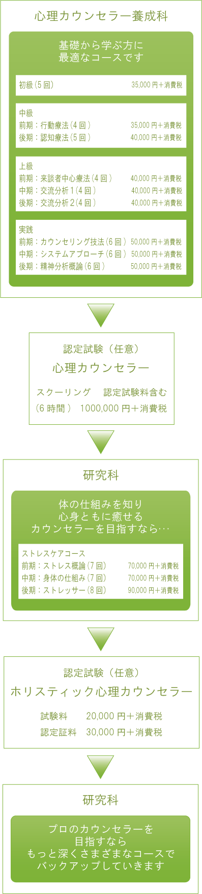 心理カウンセラーの通学講座の流れ